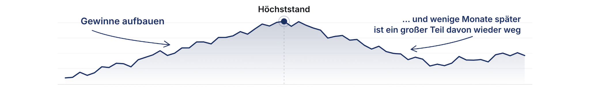 Schematische Kurve: Gewinne aufbauen, Höchststand, wenige Monate später ist ein großer Teil davon wieder weg